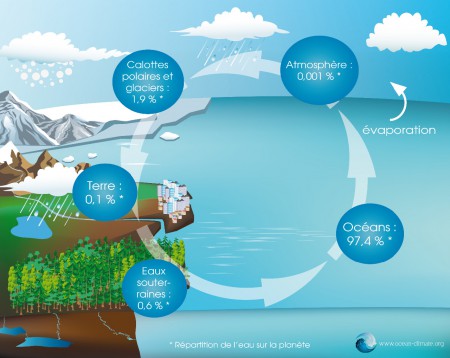 Plateforme Océan et Climat - Schéma cycle de l'eau - Mars 2015 